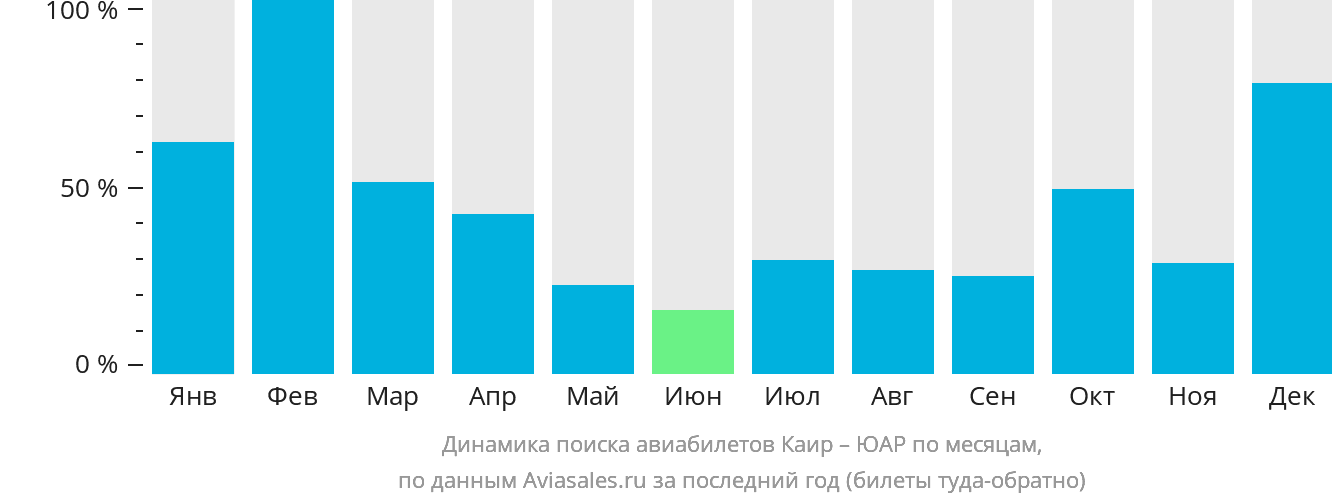 Динамика поиска авиабилетов из Каира в ЮАР по месяцам