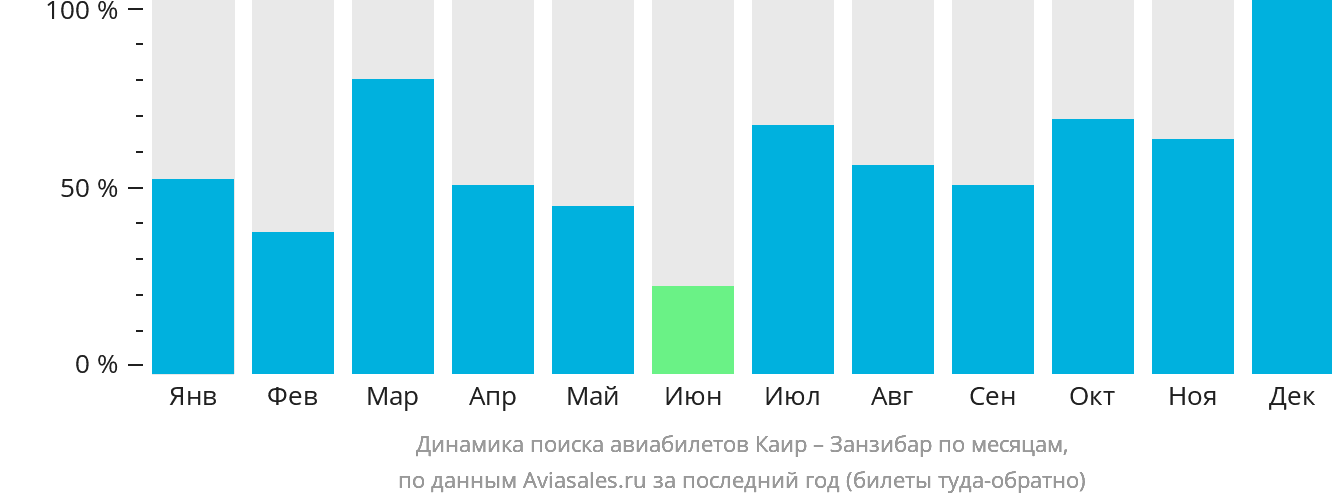 Динамика поиска авиабилетов из Каира в Занзибар по месяцам
