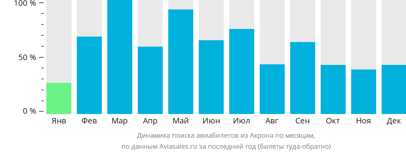 Динамика поиска авиабилетов из Акрона по месяцам