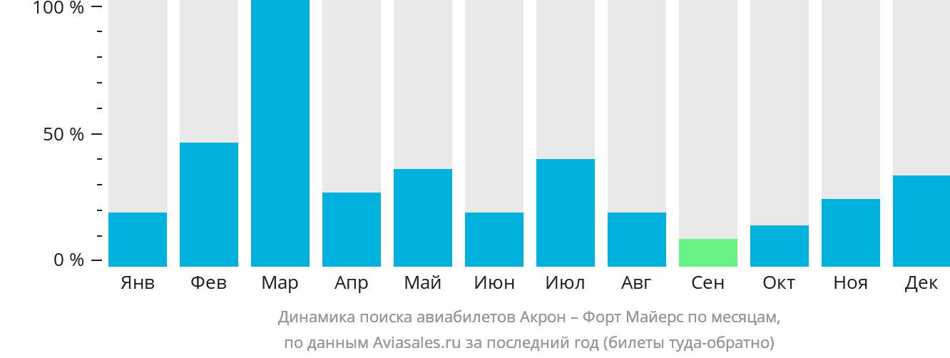 Динамика поиска авиабилетов из Акрона в Форт-Майерс по месяцам