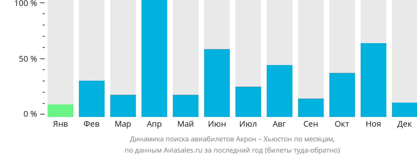 Динамика поиска авиабилетов из Акрона в Хьюстон по месяцам