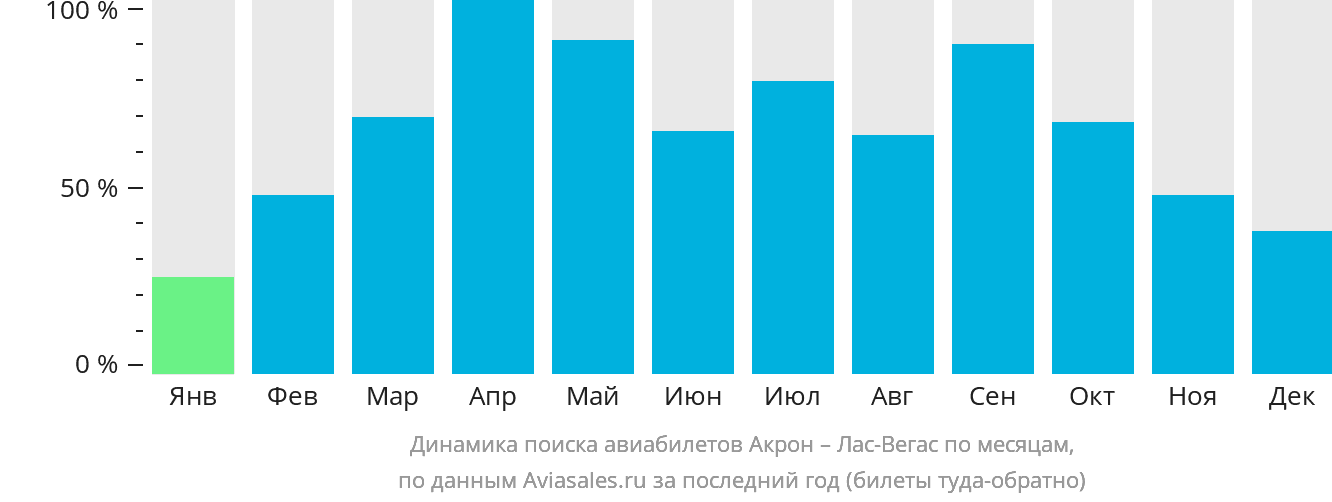 Динамика поиска авиабилетов из Акрона в Лас-Вегас по месяцам