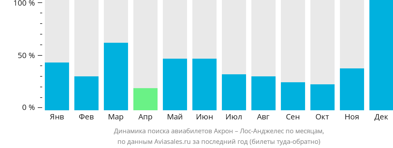 Динамика поиска авиабилетов из Акрона в Лос-Анджелес по месяцам