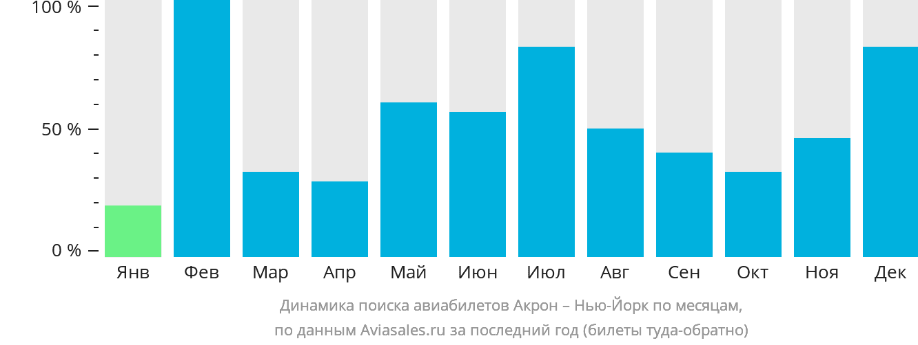 Динамика поиска авиабилетов из Акрона в Нью-Йорк по месяцам