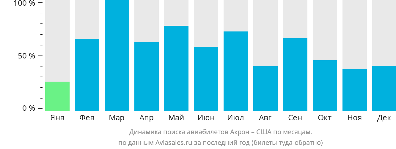 Динамика поиска авиабилетов из Акрона в США по месяцам