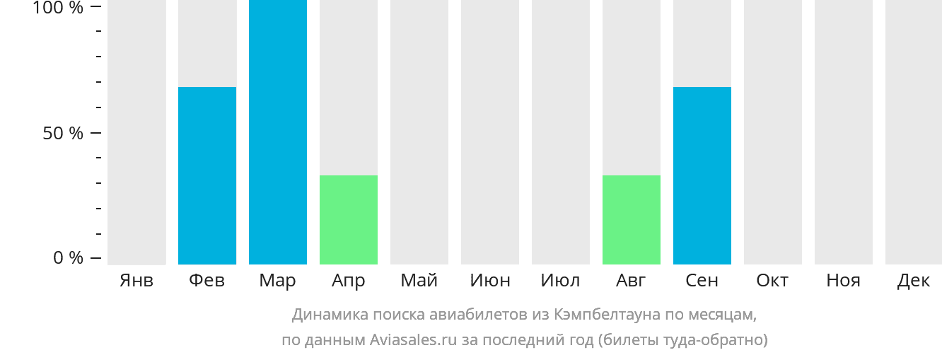 Динамика поиска авиабилетов из Кэмпбелтауна по месяцам
