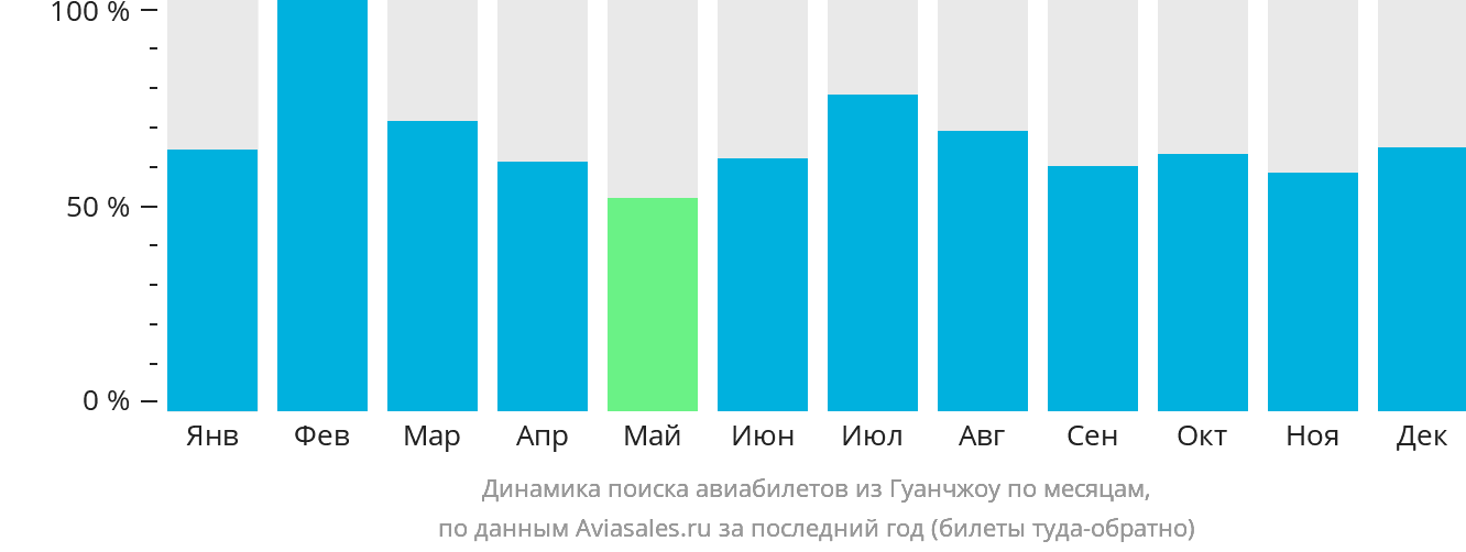 Динамика поиска авиабилетов из Гуанчжоу по месяцам