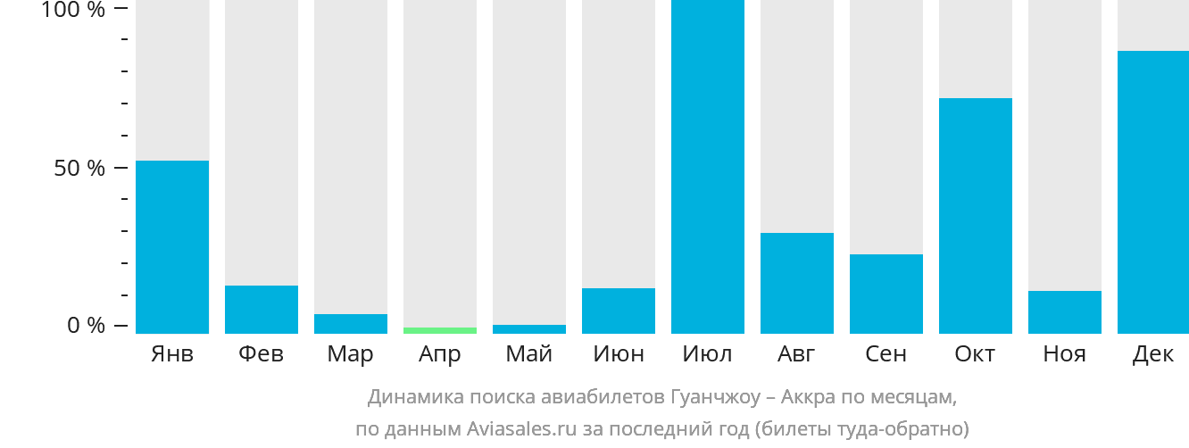Динамика поиска авиабилетов из Гуанчжоу в Аккру по месяцам