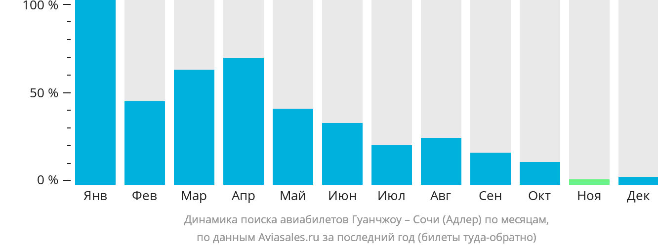 Динамика поиска авиабилетов из Гуанчжоу в Сочи по месяцам
