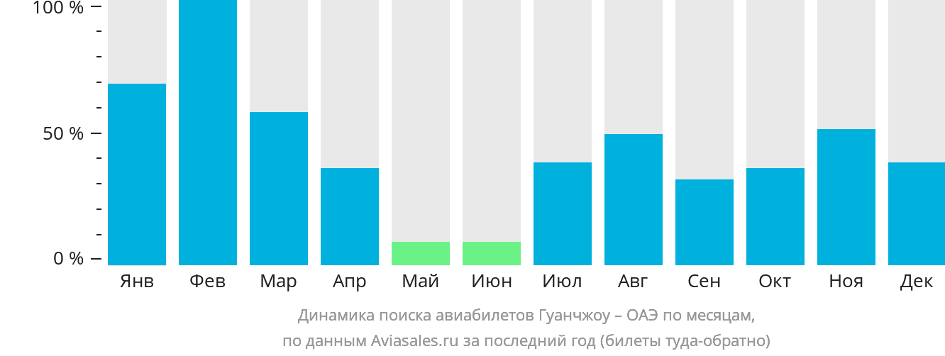 Динамика поиска авиабилетов из Гуанчжоу в ОАЭ по месяцам