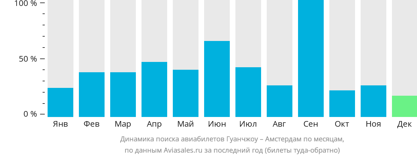 Динамика поиска авиабилетов из Гуанчжоу в Амстердам по месяцам