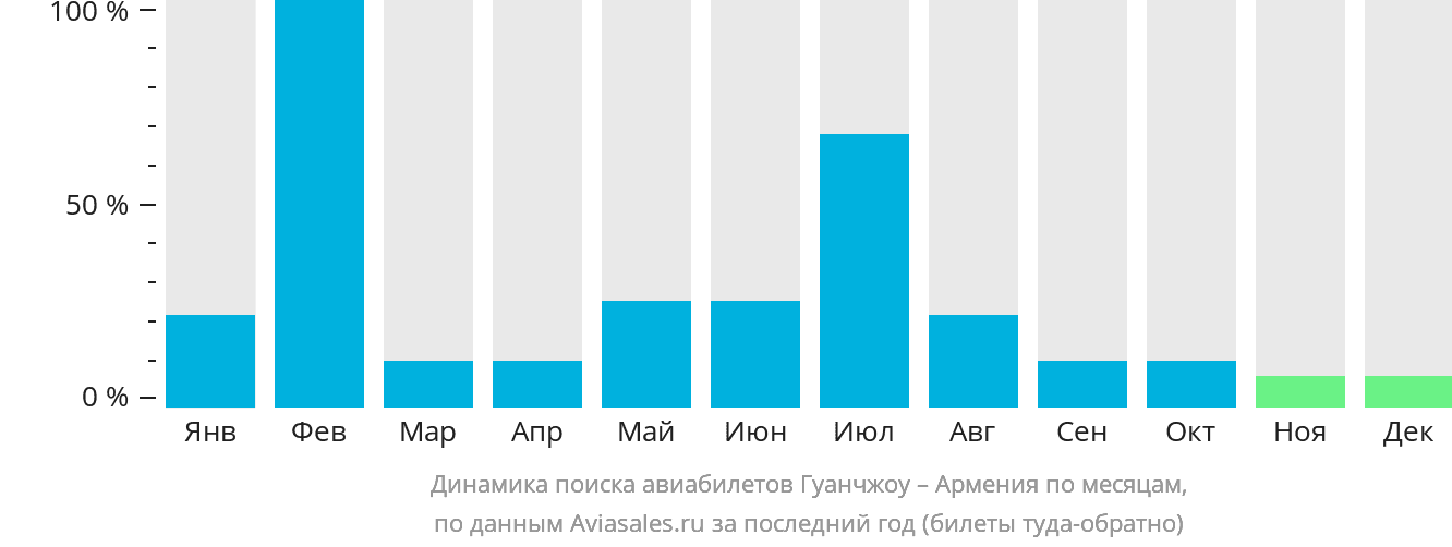 Динамика поиска авиабилетов из Гуанчжоу в Армению по месяцам