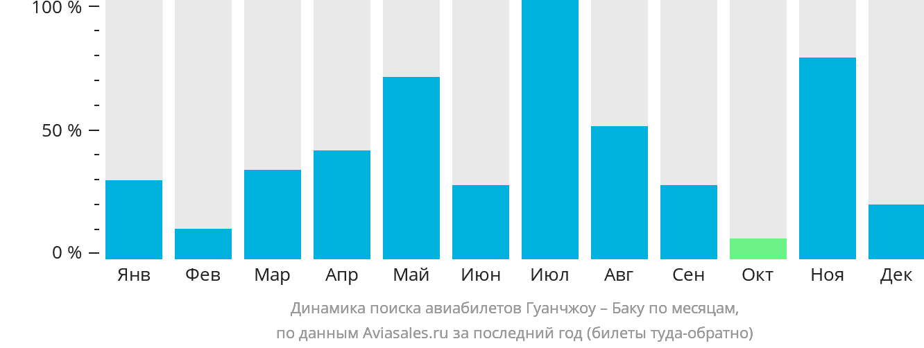 Динамика поиска авиабилетов из Гуанчжоу в Баку по месяцам