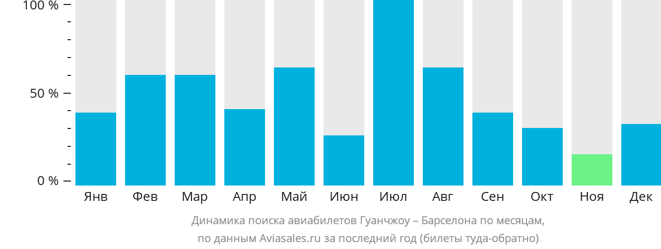 Динамика поиска авиабилетов из Гуанчжоу в Барселону по месяцам