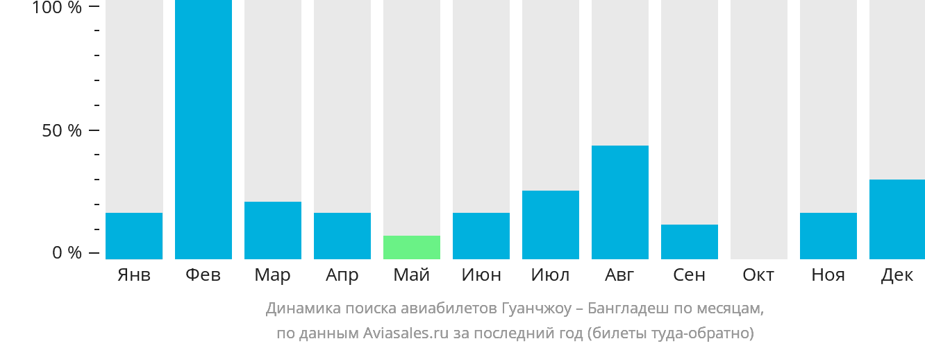 Динамика поиска авиабилетов из Гуанчжоу в Бангладеш по месяцам