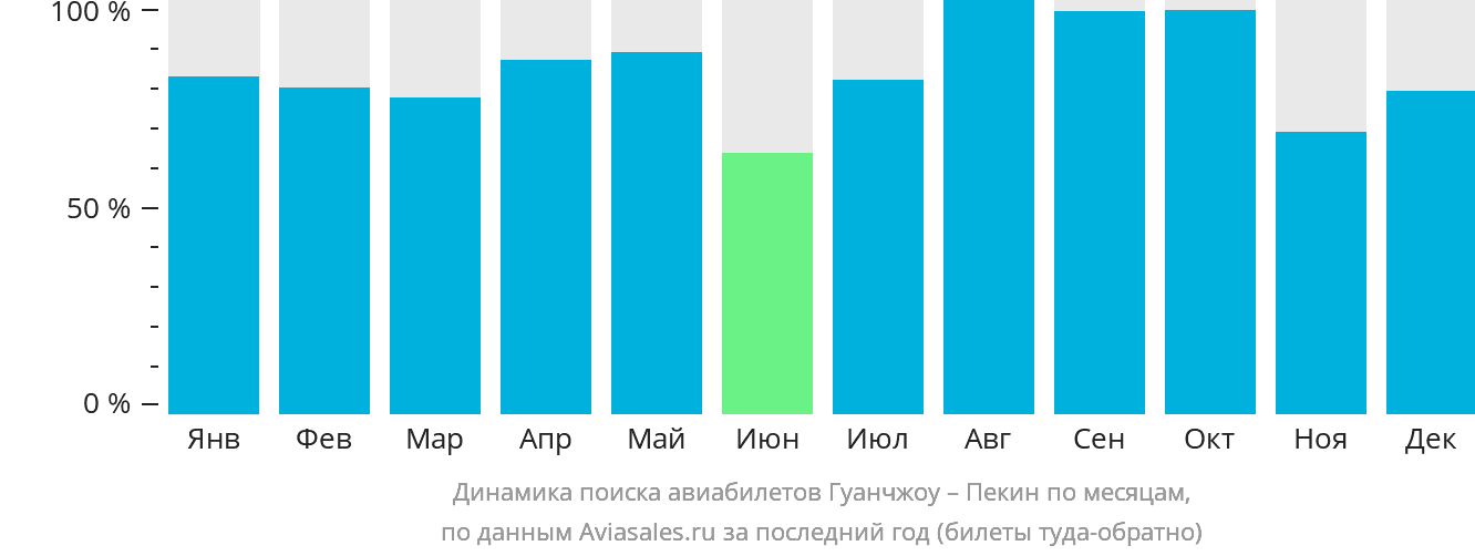 Динамика поиска авиабилетов из Гуанчжоу в Пекин по месяцам