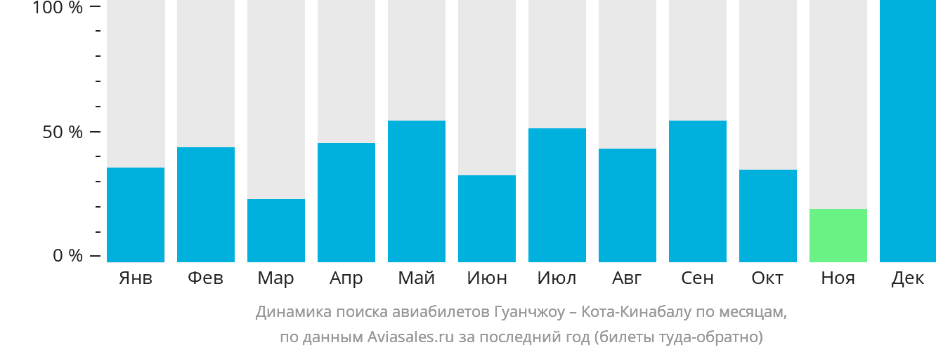 Динамика поиска авиабилетов из Гуанчжоу в Кота-Кинабалу по месяцам