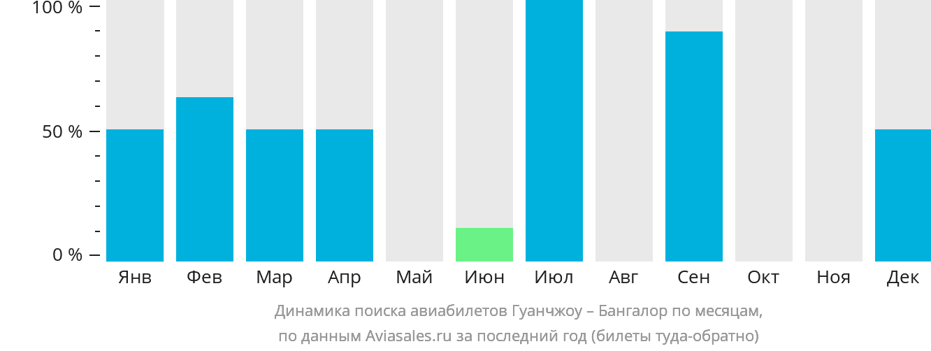 Динамика поиска авиабилетов из Гуанчжоу в Бангалор по месяцам