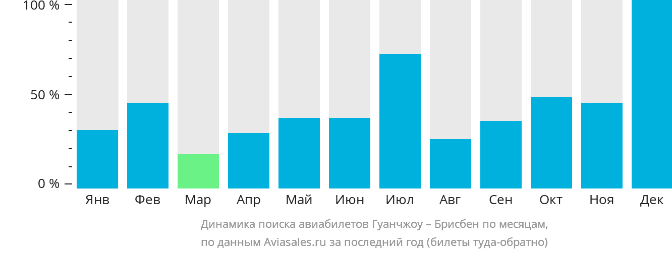 Динамика поиска авиабилетов из Гуанчжоу в Брисбен по месяцам