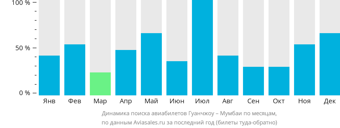 Динамика поиска авиабилетов из Гуанчжоу в Мумбаи по месяцам