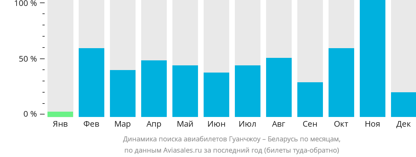 Динамика поиска авиабилетов из Гуанчжоу в Беларусь по месяцам