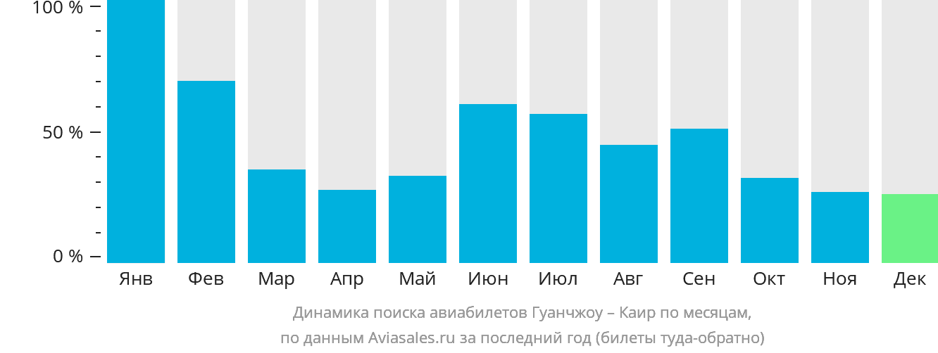 Динамика поиска авиабилетов из Гуанчжоу в Каир по месяцам