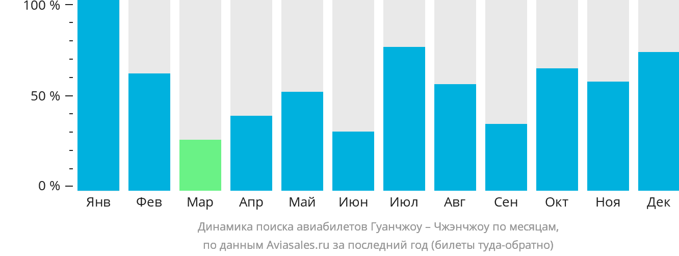 Динамика поиска авиабилетов из Гуанчжоу в Чжэнчжоу по месяцам