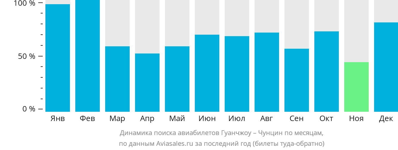 Динамика поиска авиабилетов из Гуанчжоу в Чунцин по месяцам