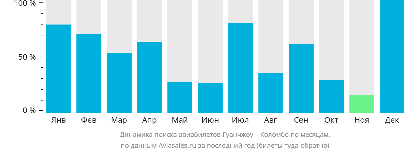 Динамика поиска авиабилетов из Гуанчжоу в Коломбо по месяцам