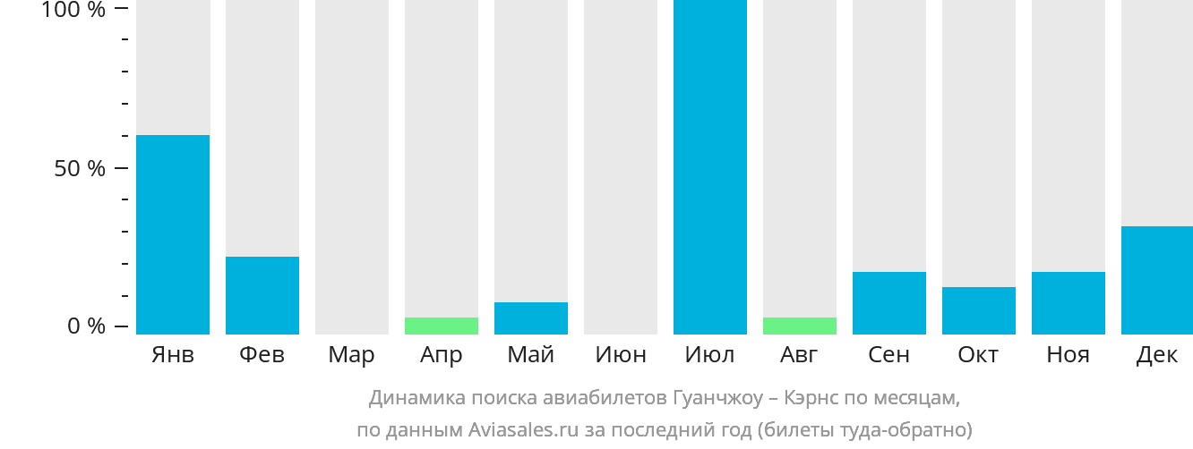 Динамика поиска авиабилетов из Гуанчжоу в Кэрнс по месяцам