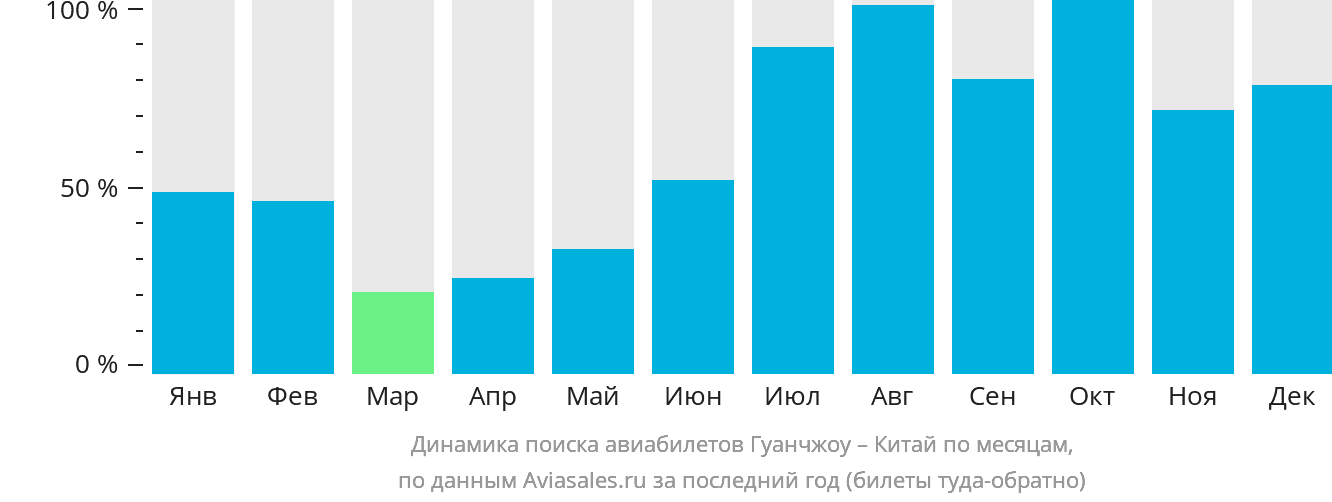 Динамика поиска авиабилетов из Гуанчжоу в Китай по месяцам