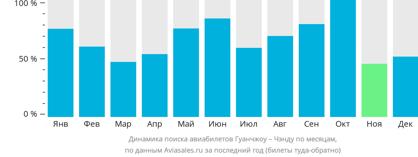 Динамика поиска авиабилетов из Гуанчжоу в Чэнду по месяцам
