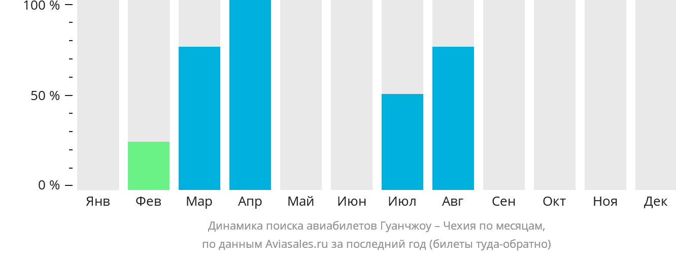 Динамика поиска авиабилетов из Гуанчжоу в Чехию по месяцам
