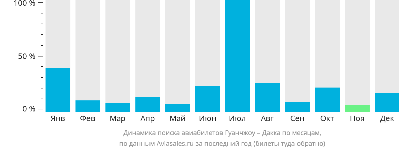 Динамика поиска авиабилетов из Гуанчжоу в Дакку по месяцам