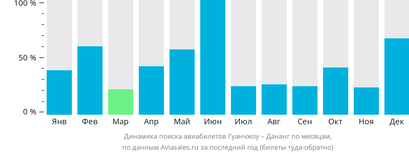 Динамика поиска авиабилетов из Гуанчжоу в Дананг по месяцам