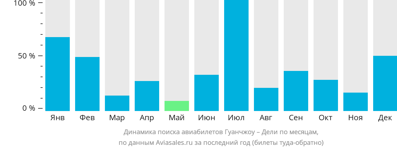Динамика поиска авиабилетов из Гуанчжоу в Дели по месяцам