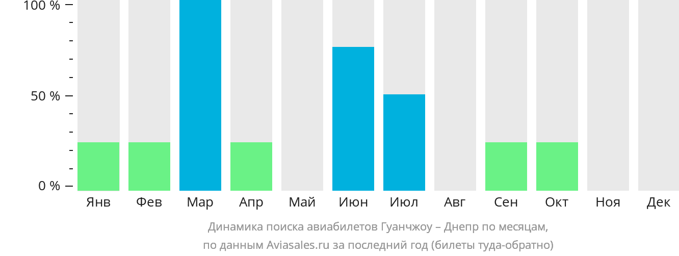 Динамика поиска авиабилетов из Гуанчжоу в Днепр по месяцам