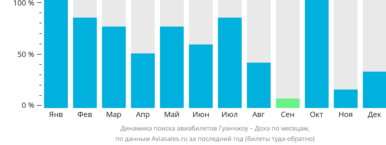 Динамика поиска авиабилетов из Гуанчжоу в Доху по месяцам