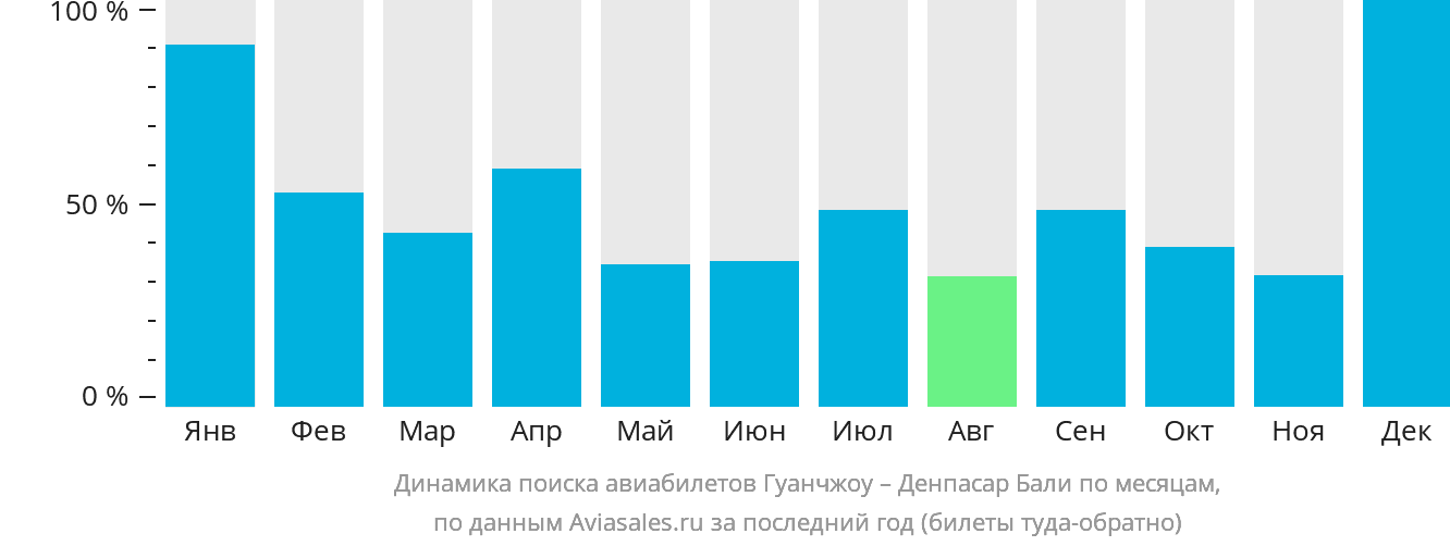 Динамика поиска авиабилетов из Гуанчжоу в Денпасар (Бали) по месяцам