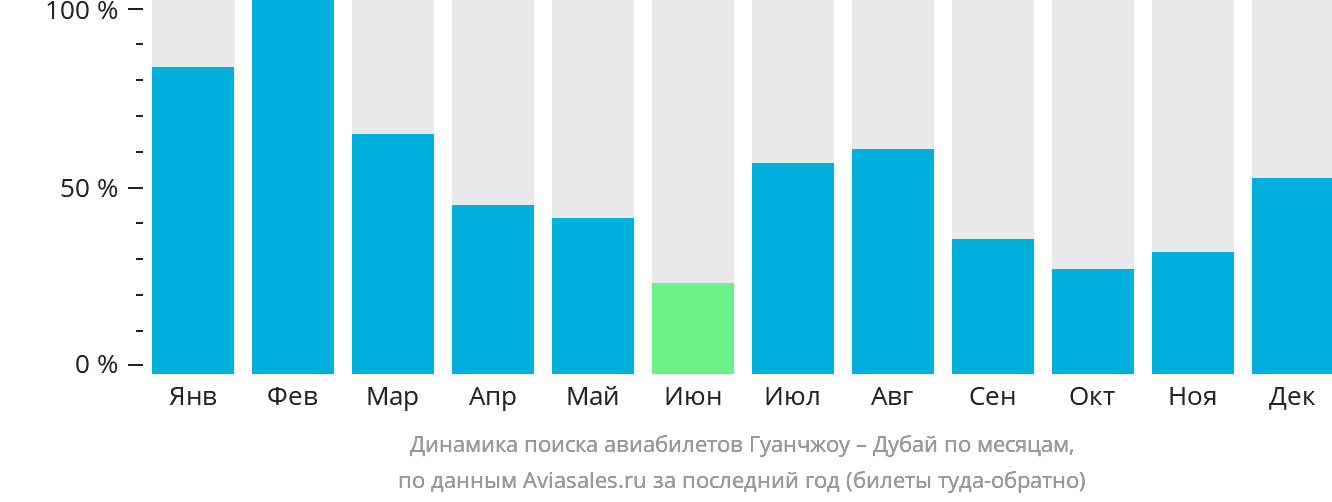 Динамика поиска авиабилетов из Гуанчжоу в Дубай по месяцам