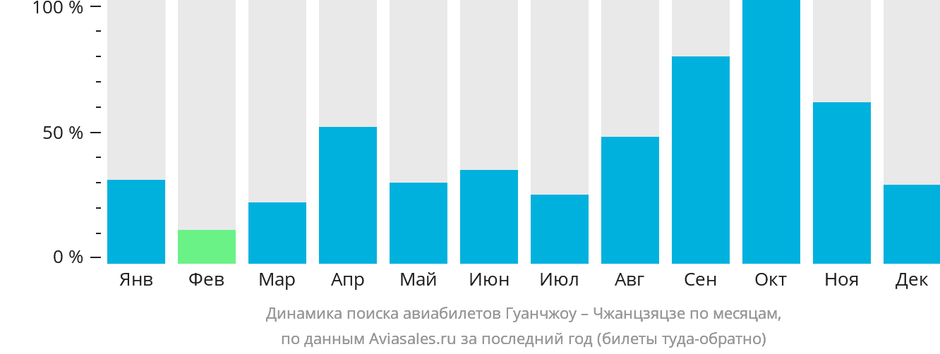 Динамика поиска авиабилетов из Гуанчжоу в Чжанцзяцзе по месяцам