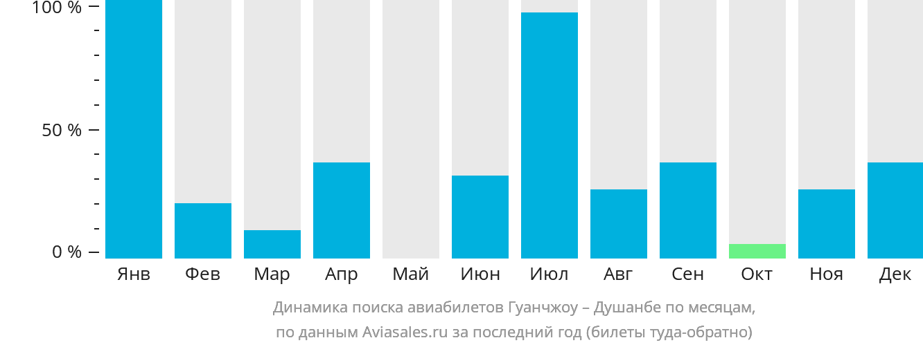 Динамика поиска авиабилетов из Гуанчжоу в Душанбе по месяцам
