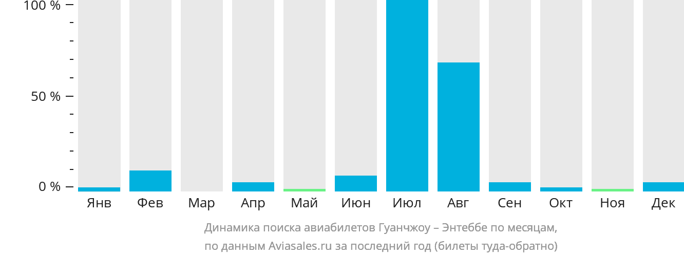 Динамика поиска авиабилетов из Гуанчжоу в Энтеббе по месяцам