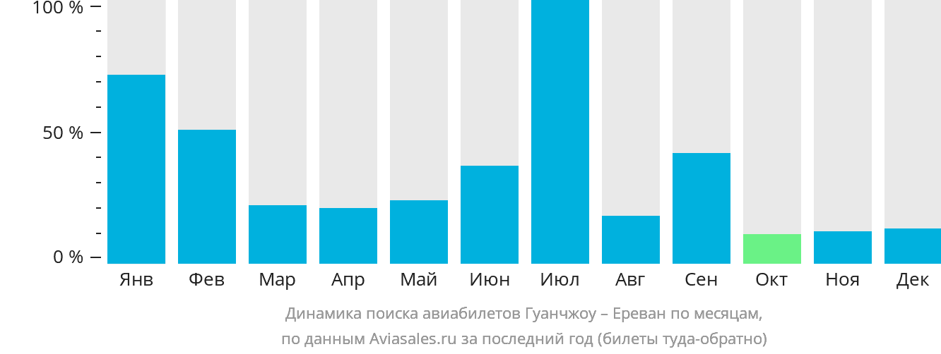Динамика поиска авиабилетов из Гуанчжоу в Ереван по месяцам