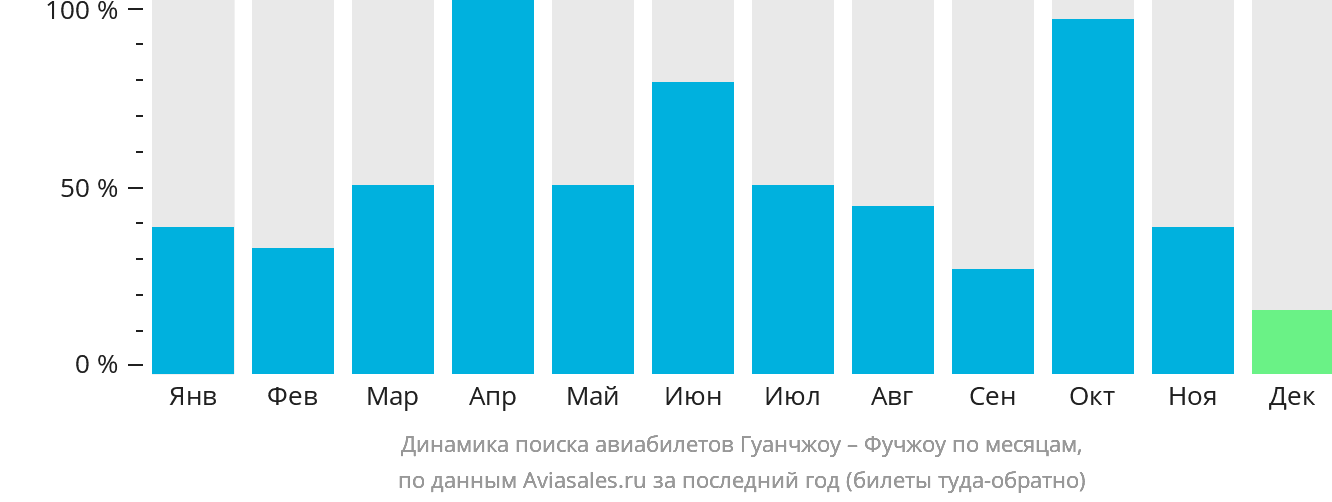 Динамика поиска авиабилетов из Гуанчжоу в Фучжоу по месяцам