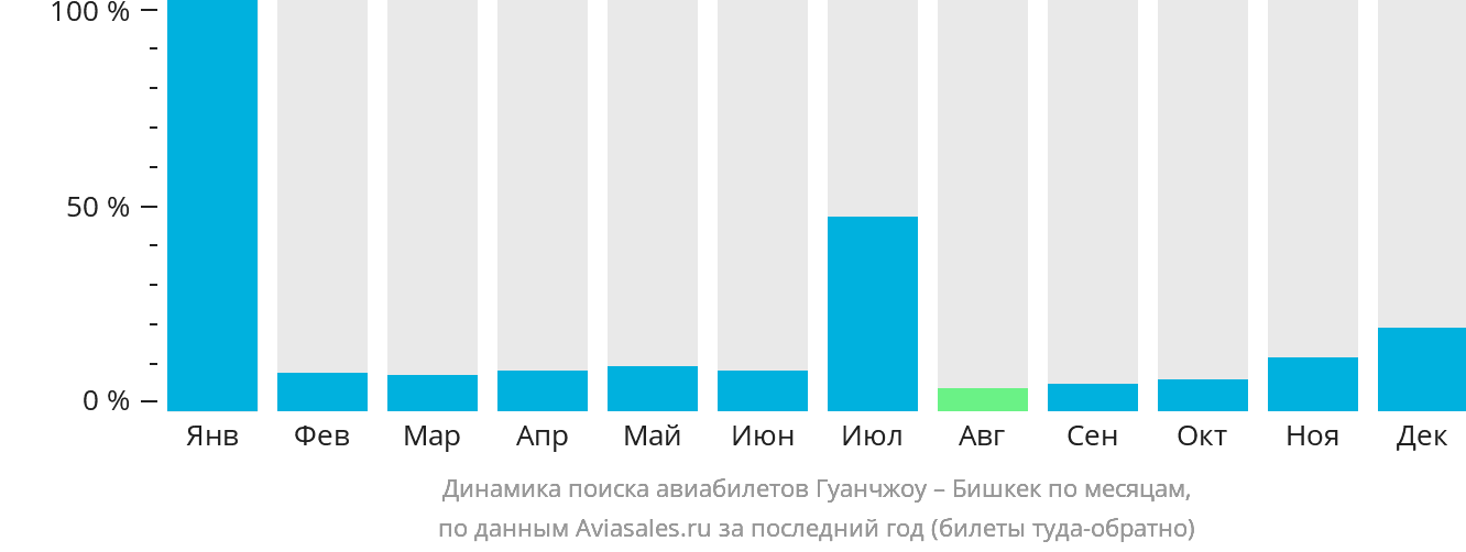 Динамика поиска авиабилетов из Гуанчжоу в Бишкек по месяцам