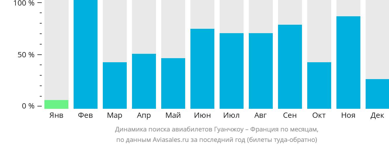 Динамика поиска авиабилетов из Гуанчжоу во Францию по месяцам