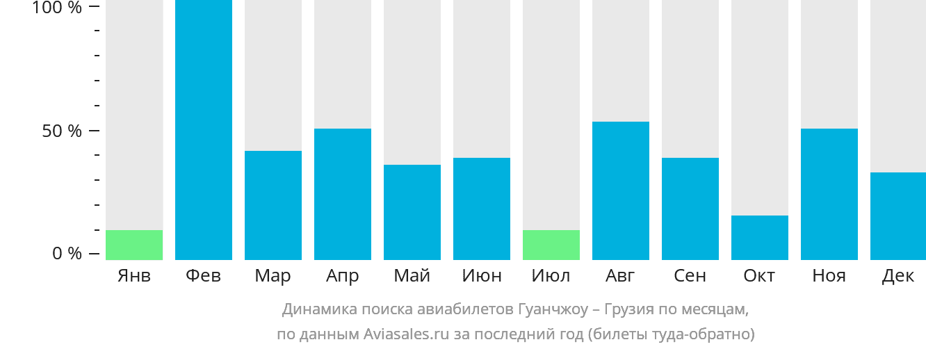 Динамика поиска авиабилетов из Гуанчжоу в Грузию по месяцам