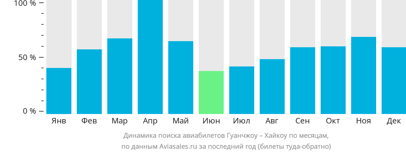 Динамика поиска авиабилетов из Гуанчжоу в Хайкоу по месяцам