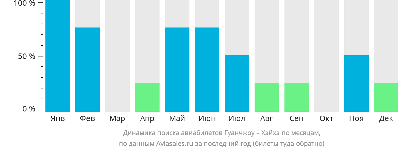 Динамика поиска авиабилетов из Гуанчжоу в Хэйхэ по месяцам
